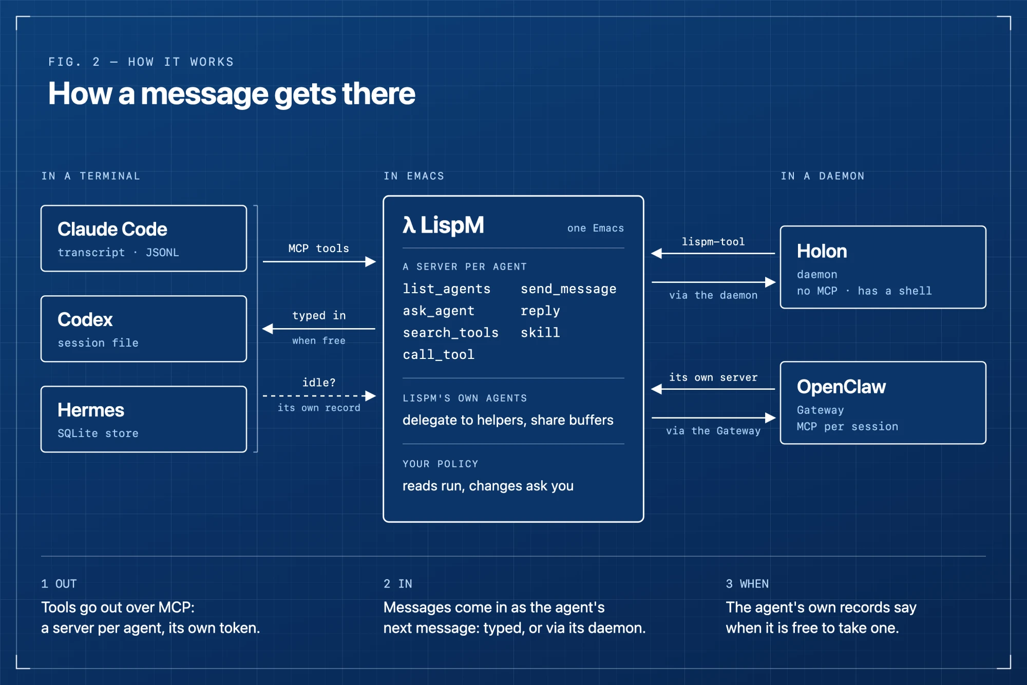 Diagram. Claude Code, Codex and Hermes in terminals get MCP tools from LispM, and LispM types messages into them when their own records say they are free. Holon and OpenClaw in daemons reach LispM with lispm-tool or a server of their own, and get messages through the daemon or Gateway. LispM serves seven tools under your policy.