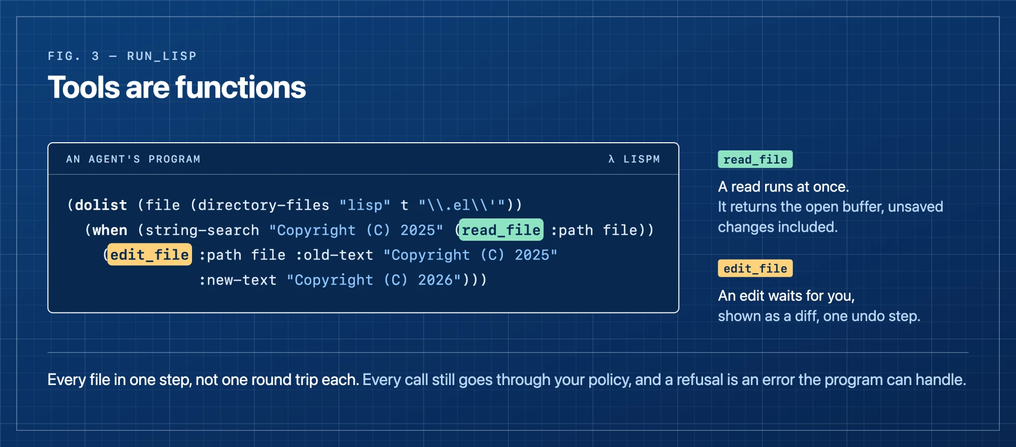A Lisp program an agent runs with run_lisp: a dolist over the .el files in lisp/ that calls read_file and, where the file says Copyright (C) 2025, edit_file to make it 2026. read_file runs at once; edit_file waits for your approval, shown as a diff.